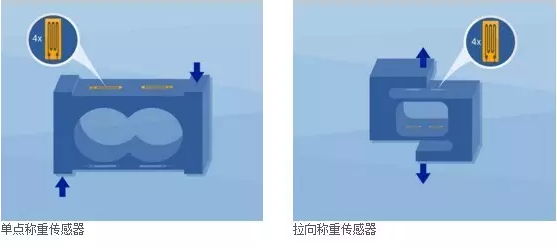 單點稱重傳感器，拉向稱重傳感器