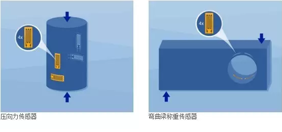 壓力傳感器，彎曲梁稱重傳感器